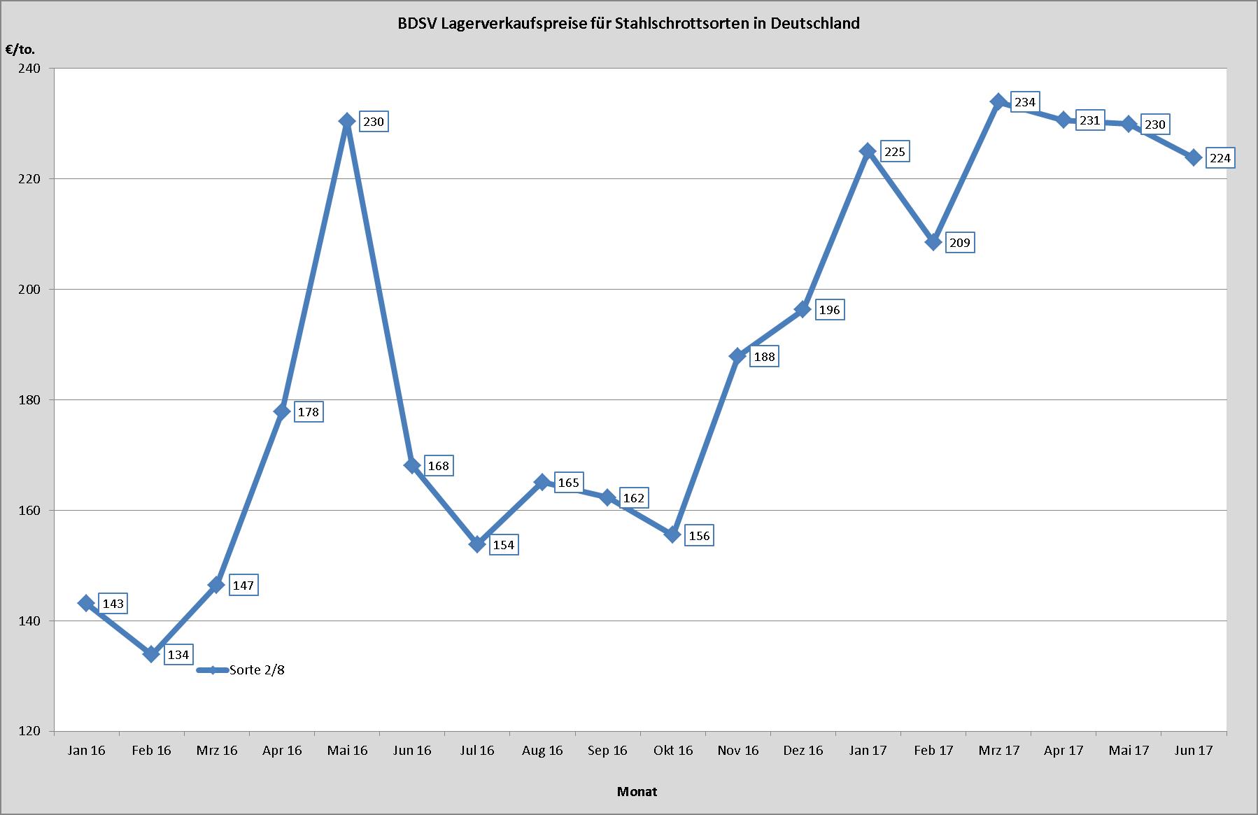 schrottpreisentwicklung bdsv sorte 2