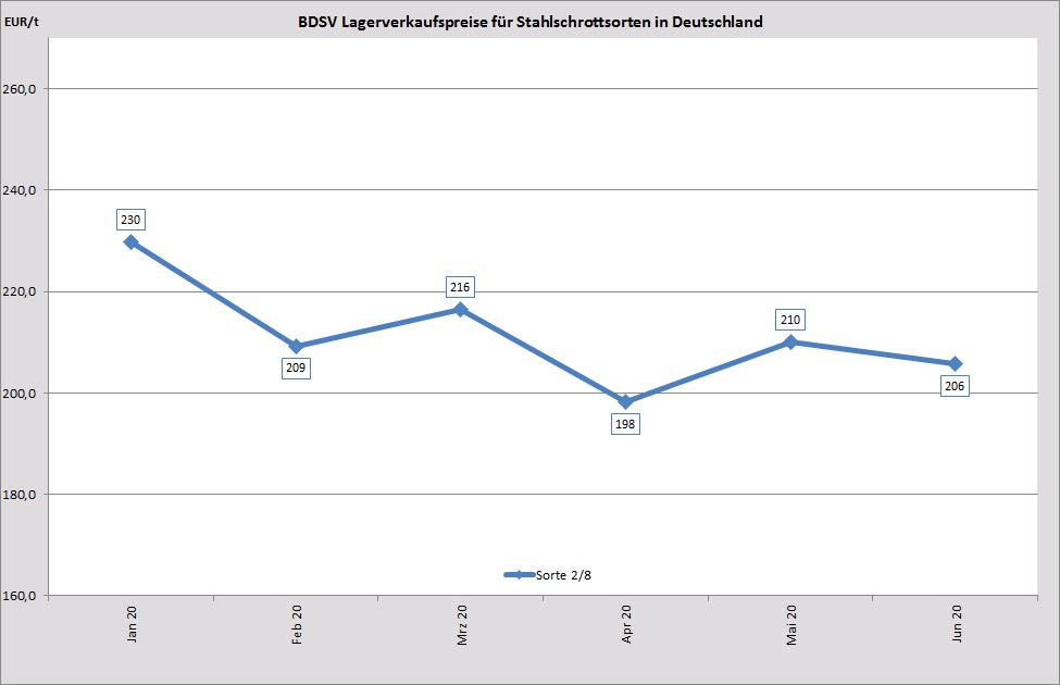 BDSV Lagerverkaufspreise Sorte 2