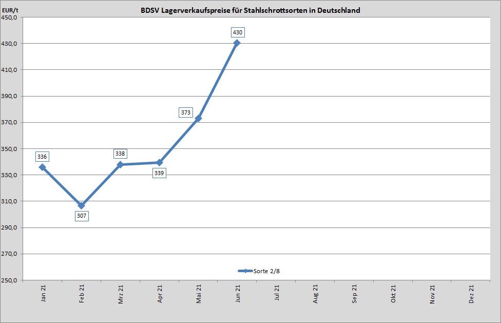 Diagramm BDSV 2021 BW Sorte 2